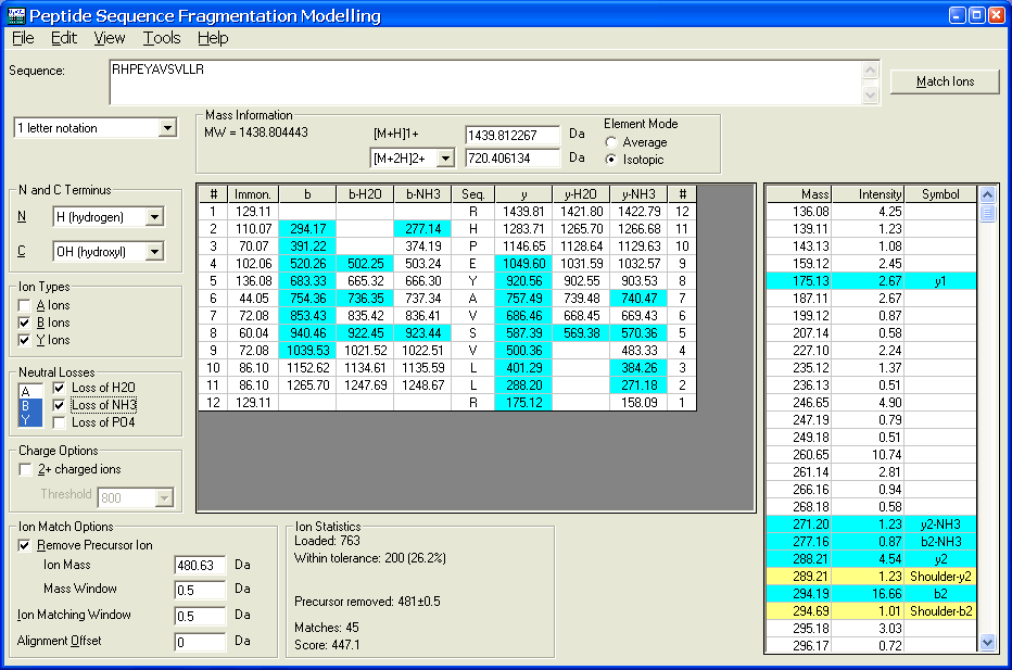 Peptide Sequence Fragmentation Modeller